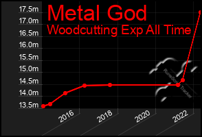 Total Graph of Metal God