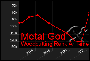 Total Graph of Metal God