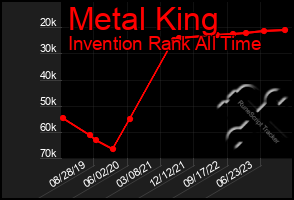 Total Graph of Metal King