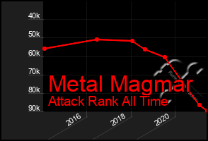 Total Graph of Metal Magmar