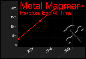 Total Graph of Metal Magmar