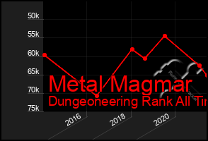 Total Graph of Metal Magmar