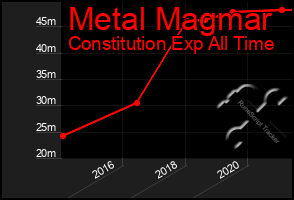 Total Graph of Metal Magmar