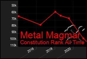 Total Graph of Metal Magmar