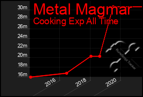 Total Graph of Metal Magmar