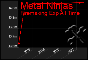 Total Graph of Metal Ninjas