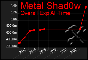 Total Graph of Metal Shad0w