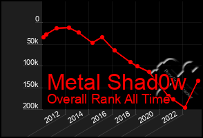 Total Graph of Metal Shad0w