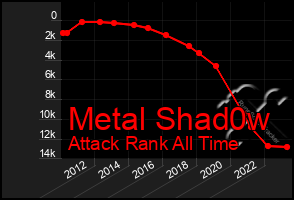 Total Graph of Metal Shad0w