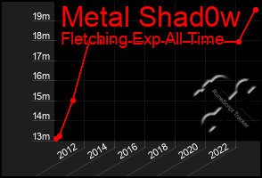 Total Graph of Metal Shad0w