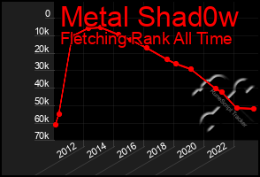 Total Graph of Metal Shad0w