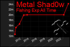 Total Graph of Metal Shad0w