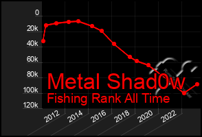 Total Graph of Metal Shad0w