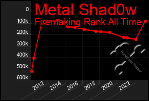 Total Graph of Metal Shad0w