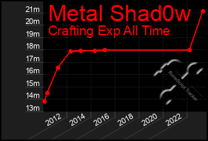 Total Graph of Metal Shad0w