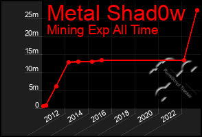 Total Graph of Metal Shad0w