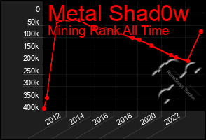 Total Graph of Metal Shad0w