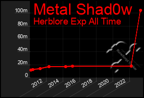 Total Graph of Metal Shad0w