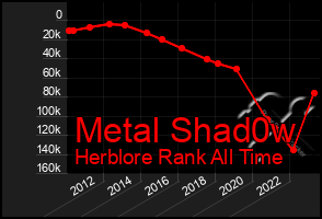 Total Graph of Metal Shad0w