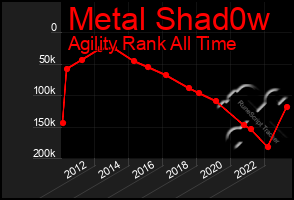 Total Graph of Metal Shad0w