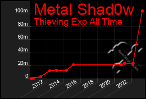 Total Graph of Metal Shad0w