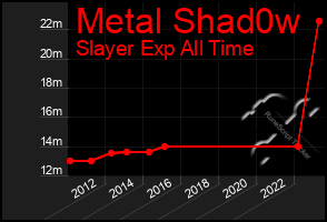 Total Graph of Metal Shad0w