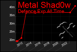 Total Graph of Metal Shad0w