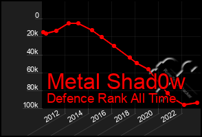 Total Graph of Metal Shad0w