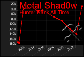 Total Graph of Metal Shad0w