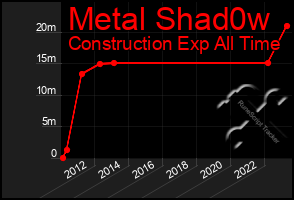 Total Graph of Metal Shad0w