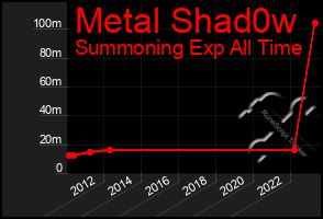 Total Graph of Metal Shad0w