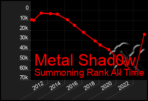 Total Graph of Metal Shad0w