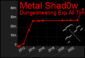 Total Graph of Metal Shad0w