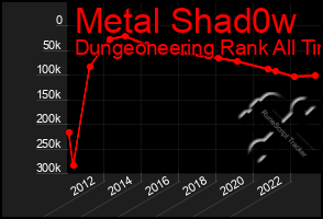 Total Graph of Metal Shad0w