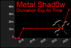 Total Graph of Metal Shad0w