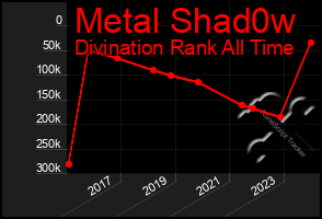 Total Graph of Metal Shad0w