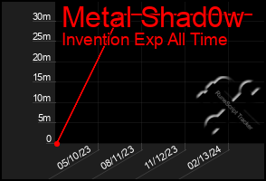 Total Graph of Metal Shad0w