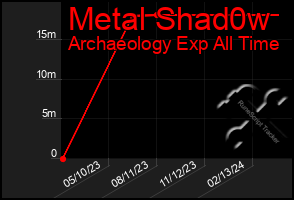 Total Graph of Metal Shad0w