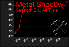 Total Graph of Metal Shad0w