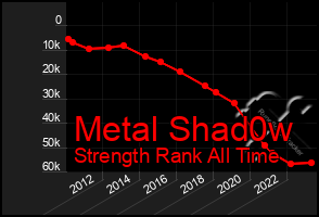 Total Graph of Metal Shad0w