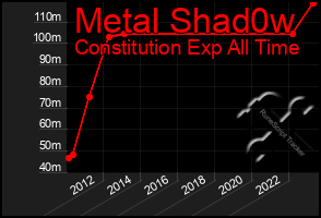 Total Graph of Metal Shad0w