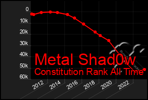 Total Graph of Metal Shad0w