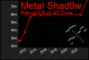 Total Graph of Metal Shad0w