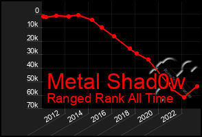 Total Graph of Metal Shad0w