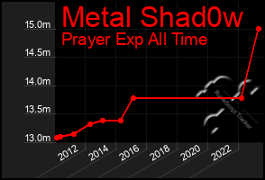 Total Graph of Metal Shad0w