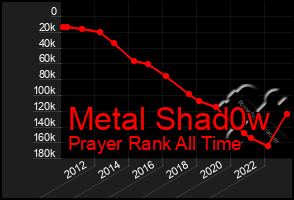 Total Graph of Metal Shad0w