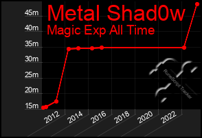 Total Graph of Metal Shad0w