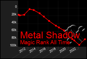 Total Graph of Metal Shad0w