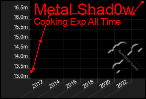 Total Graph of Metal Shad0w