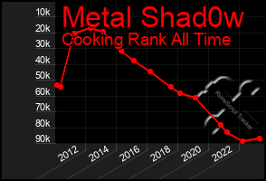 Total Graph of Metal Shad0w